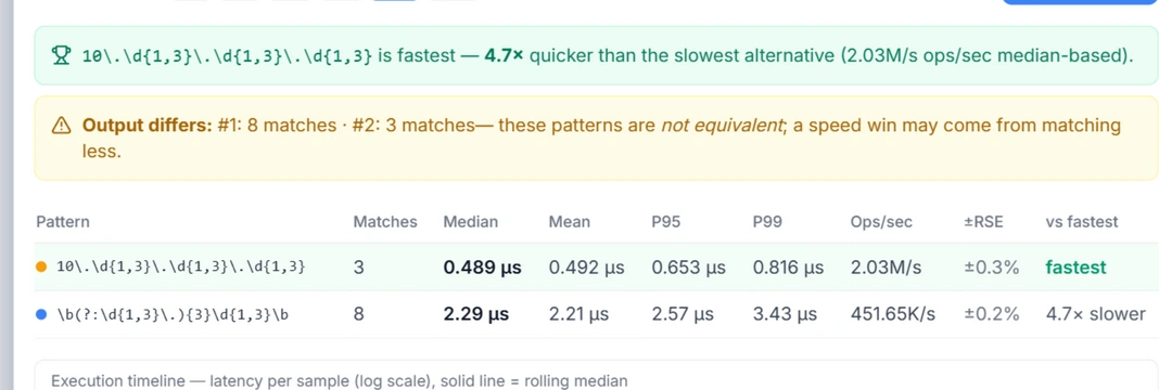 Equivalence warning: pattern 2 is 6.2x faster but found 3 matches versus 8 for pattern 1