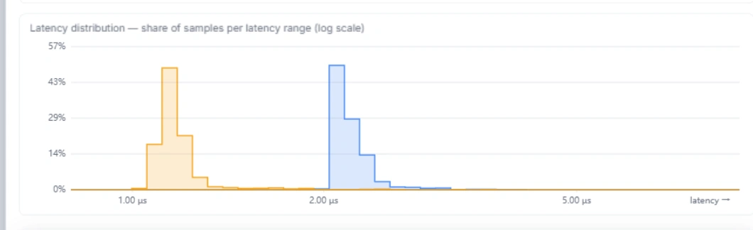 Latency distribution histogram with two overlapping translucent series