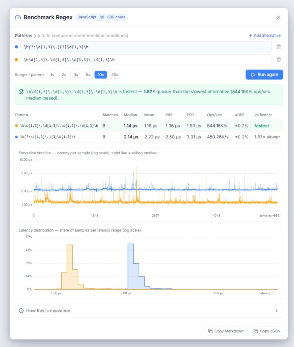 Benchmark results: winner banner, statistics table with Median, Mean, P95, P99, Ops/sec, RSE and relative speed, plus timeline and distribution charts