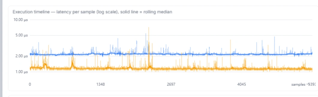 Execution timeline chart with two colored series on a logarithmic latency axis