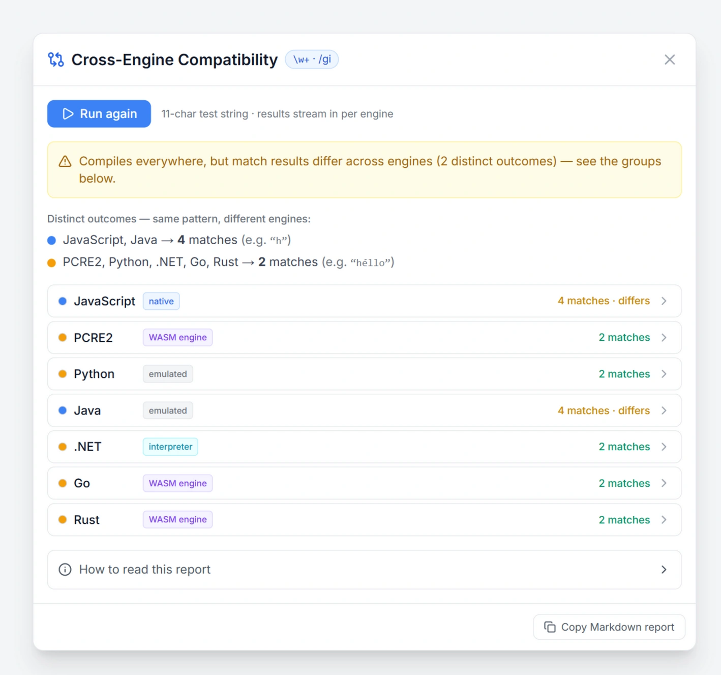 Compatibility report for backslash-w plus on héllo wörld: two clusters, JavaScript and Java find 4 matches while PCRE2, Python, .NET, Go and Rust find 2