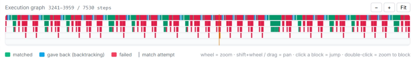 Zoomed execution graph with green, red and blue bars and an amber selection marker on a give-back