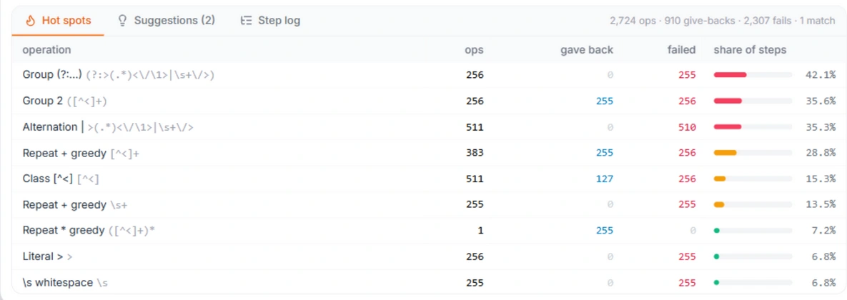 Hot spots table ranking pattern nodes by ops, give-backs, failures and share of steps