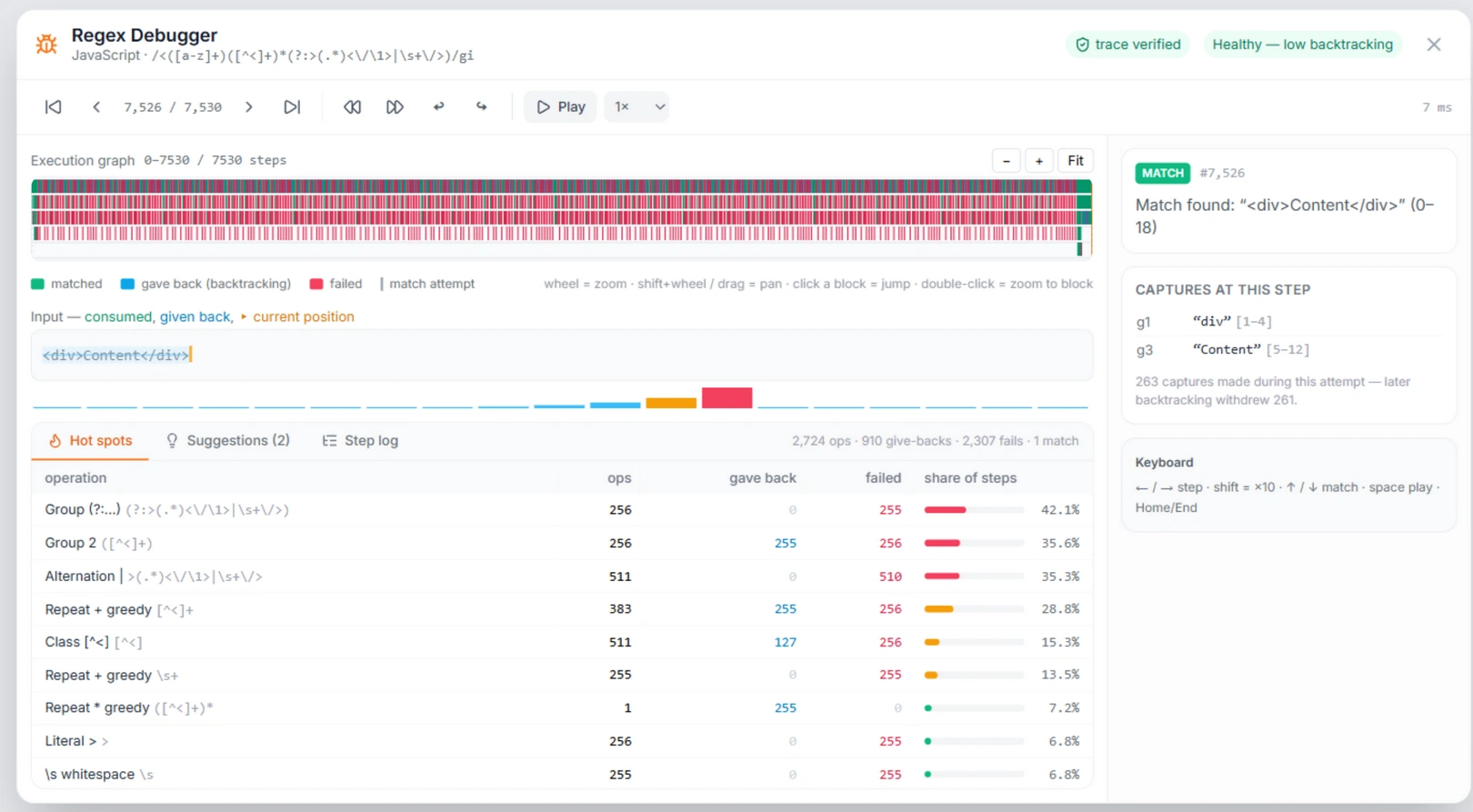 Regex debugger overview: verified badge, healthy verdict, execution graph, input row with heat bars, hot spots table and step inspector